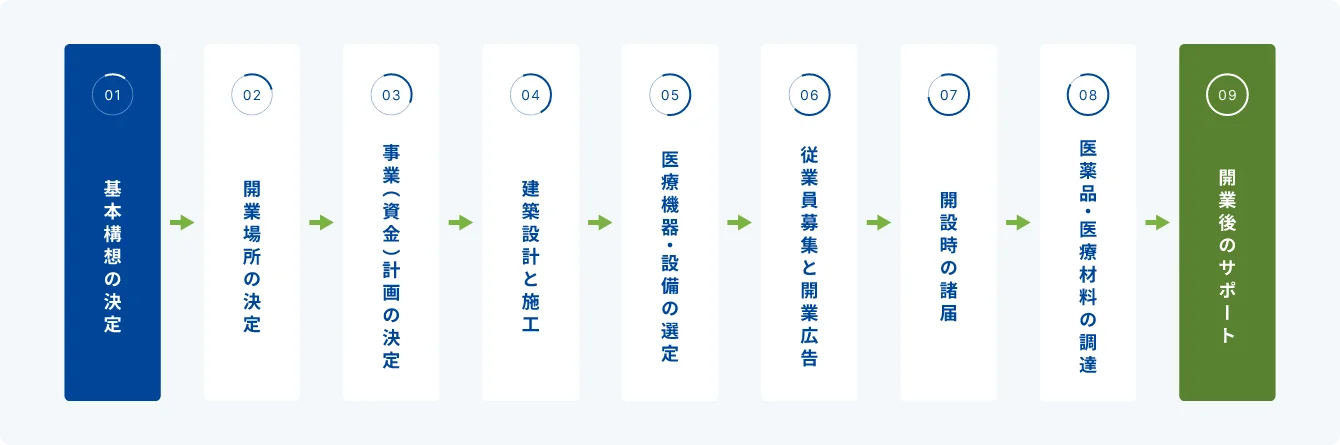 フロー図：開業までの流れ フロー図の内容はこのあとの本文で説明しています