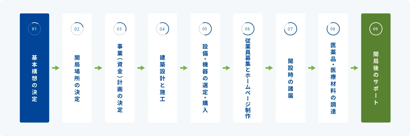 フロー図：開局までの流れ フロー図の内容はこのあとの本文で説明しています