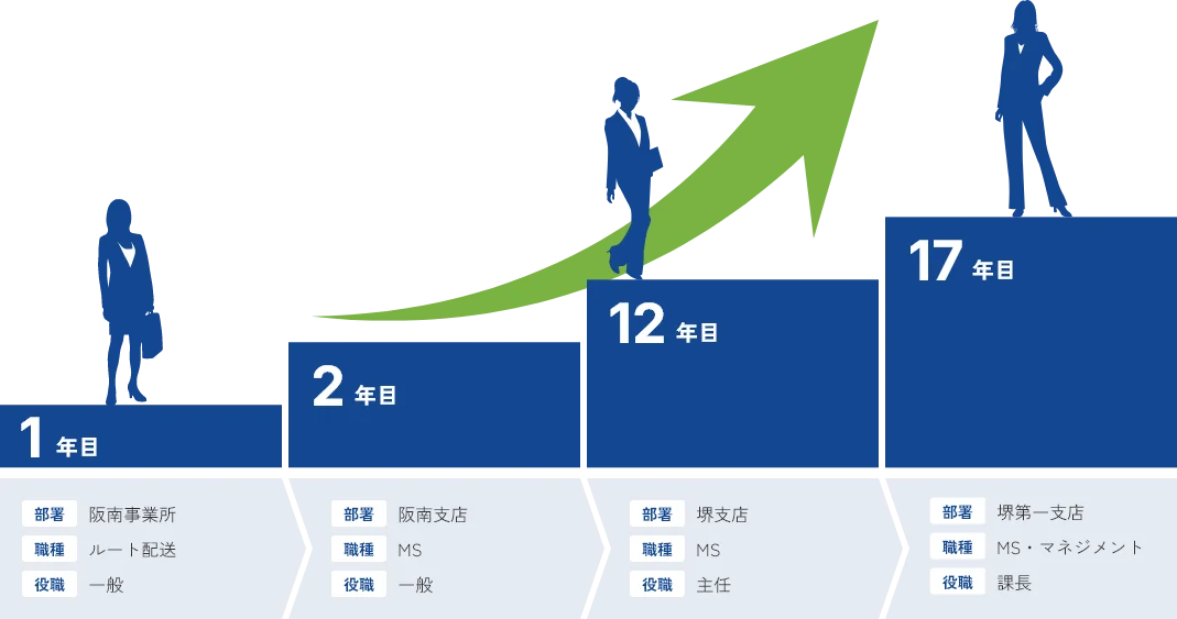 イラスト：2006年入社 課長になるまでのキャリアステップの図を示しています 内容はこのあとの本文で説明しています