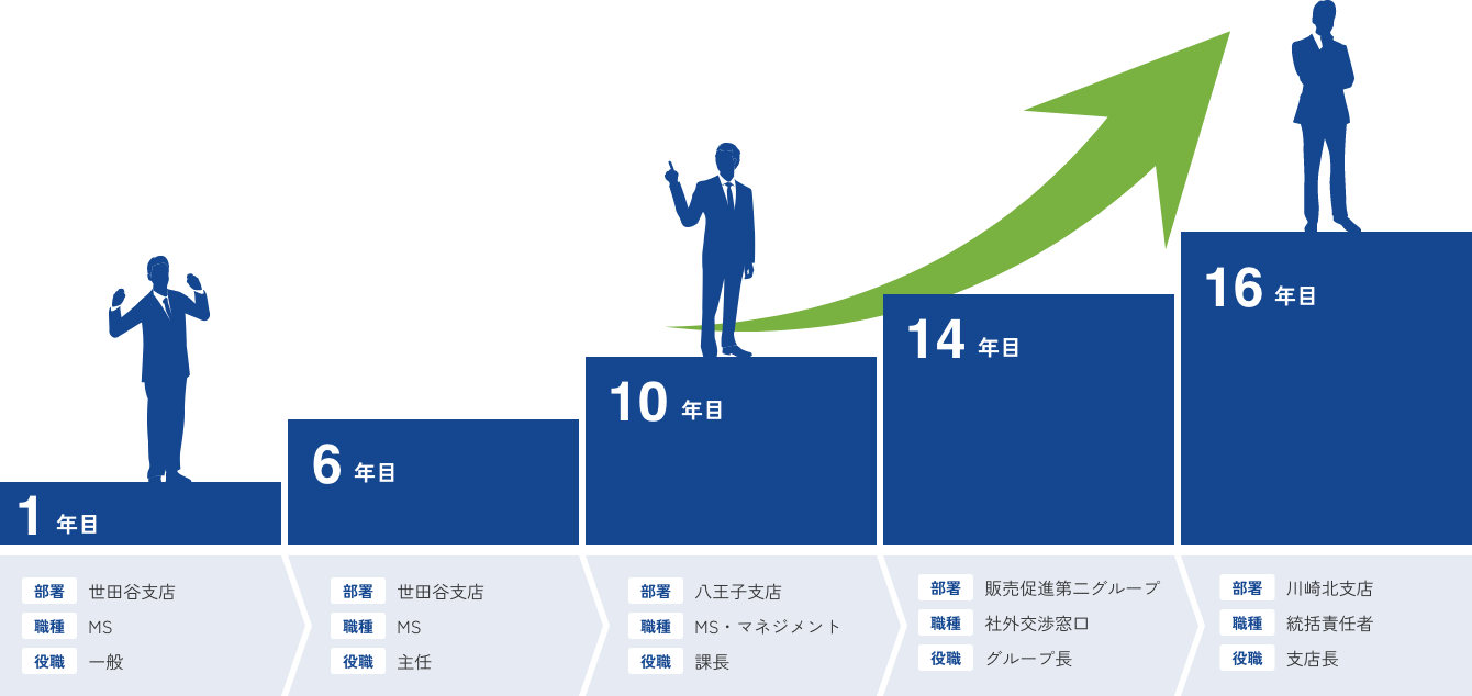 イラスト：2008年入社 支店長になるまでのキャリアステップの図を示しています 内容はこのあとの本文で説明しています