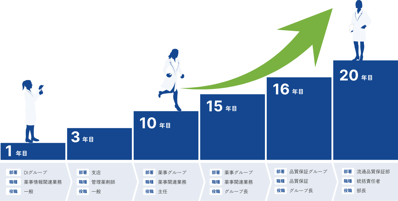 イラスト：2004年入社 部長になるまでのキャリアステップの図を示しています 内容はこのあとの本文で説明しています